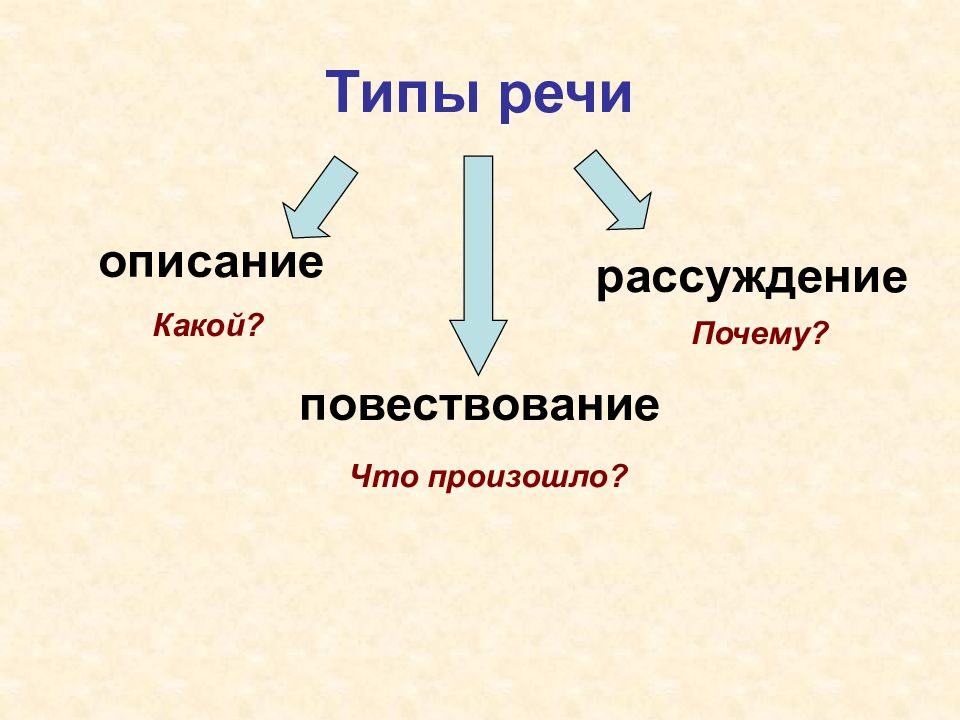 Тип речи повествование. Типы речи повествование описание рассуждение. Тип речи текста. Типы речи в русском языке.