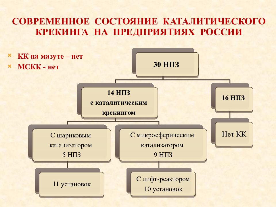 Презентация на тему каталитический крекинг