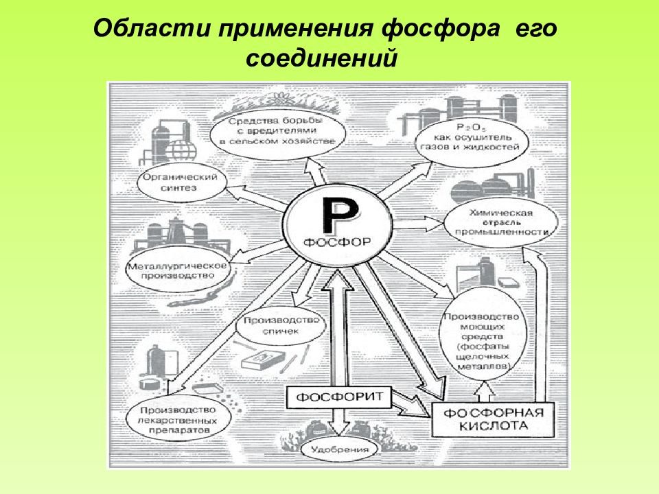 Применение п. Применение фосфора и его соединений схема. Применение фосфора. Области применения фосфора. Области применения фосфора и его соединений.