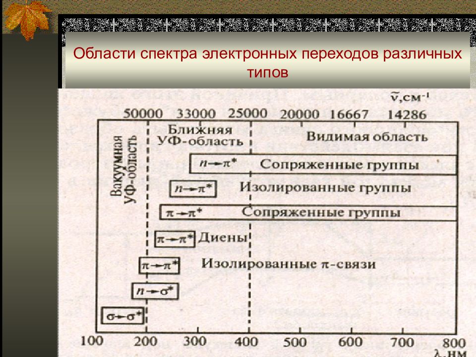 Электронные переходы. Области спектра. Таблица электронных переходов. Видимая область спектра. Область электронных переходов..