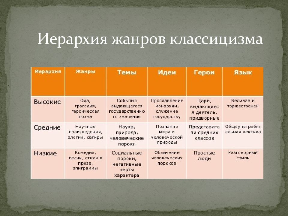 О каком литературном направлении идет речь четкая иерархия жанров изображение