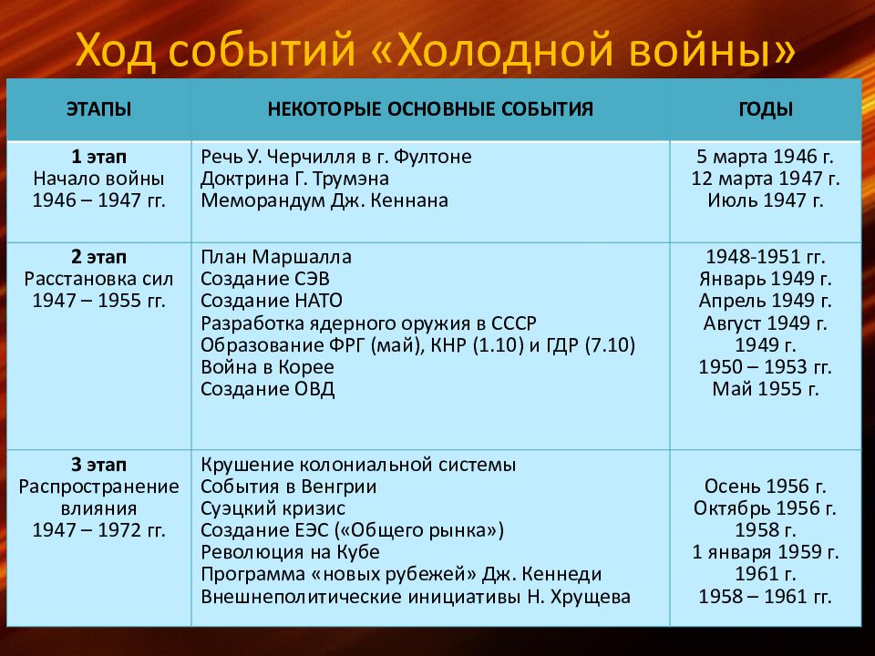 Появление холодной войны. Хронология холодной войны таблица. Этапы события итоги холодной войны заполнение таблицы. 4 Этапа холодной войны таблица. Этапы холодной войны основные события.