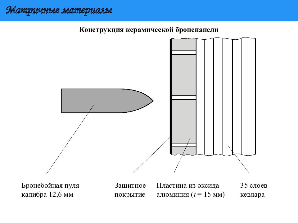 Конструкция материала. Матричные материалы. Керамическая бронебойная пластина. Бронепанели чертеж. Бронепанели из оксида алюминия для техники.