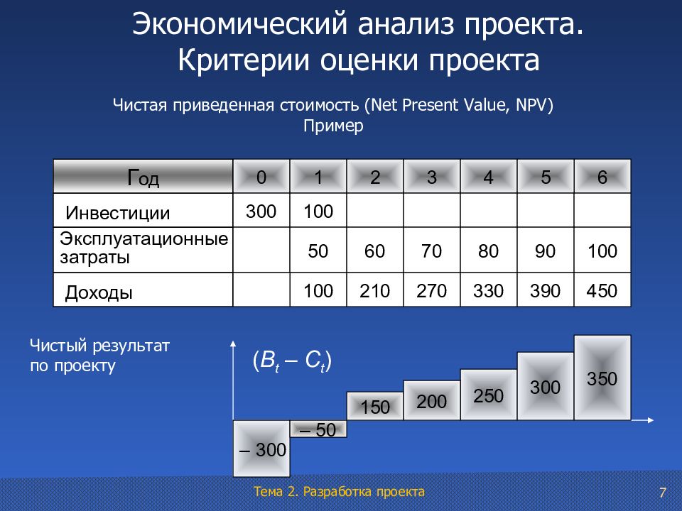 Калькулятор приведены. Экономический анализ проекта. Экономический анализ инвестиционного проекта. Оценка проекта пример. Экономический расчет проекта пример.