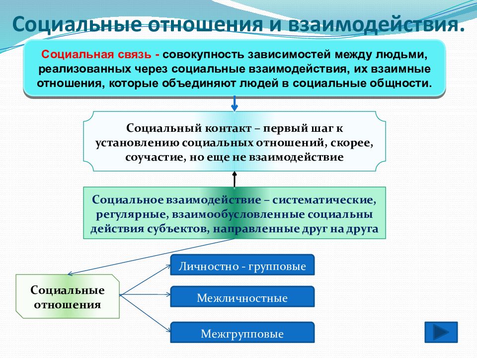 Виды социального взаимодействия презентация