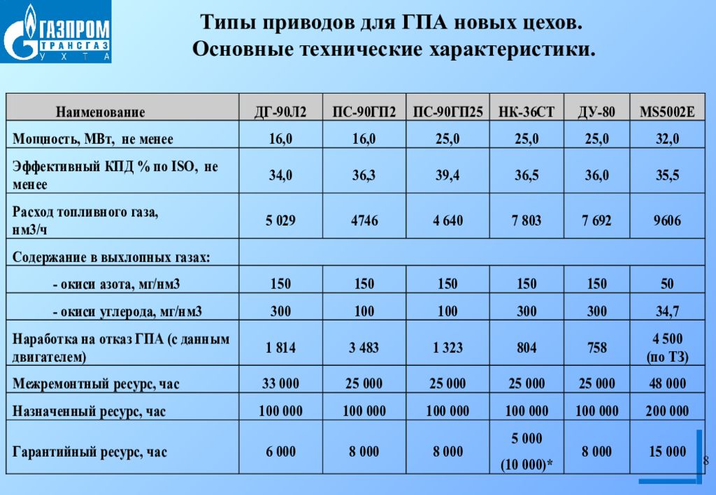 Характеристики ГПА. Параметры ГПА. HB =1,91-2,1 ГПА. Анализ тенденций газоперекачивающих агрегатов.