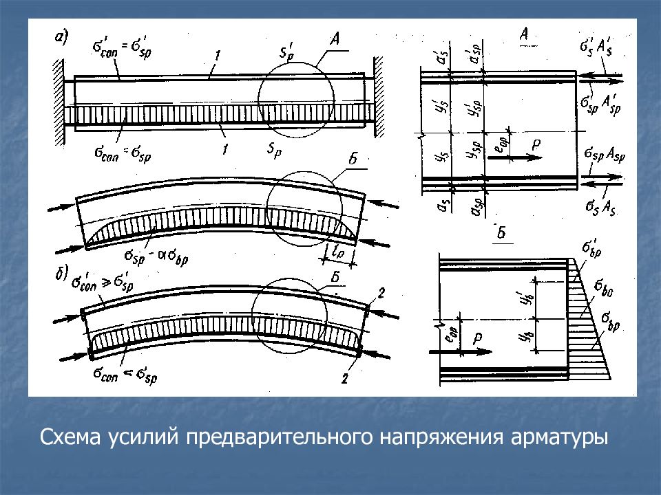 Предварительное напряжение. Предварительно напряженная арматура в жб конструкциях. Армирование ненапрягаемых конструкций. Преднапряжение арматуры схема. Технология предварительного напряжения арматуры схема.