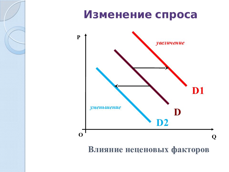 Графики изменения спроса и предложения