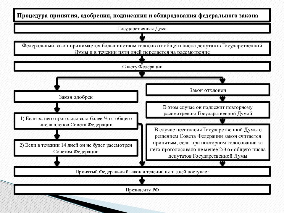 Принятие и утверждение закона схема