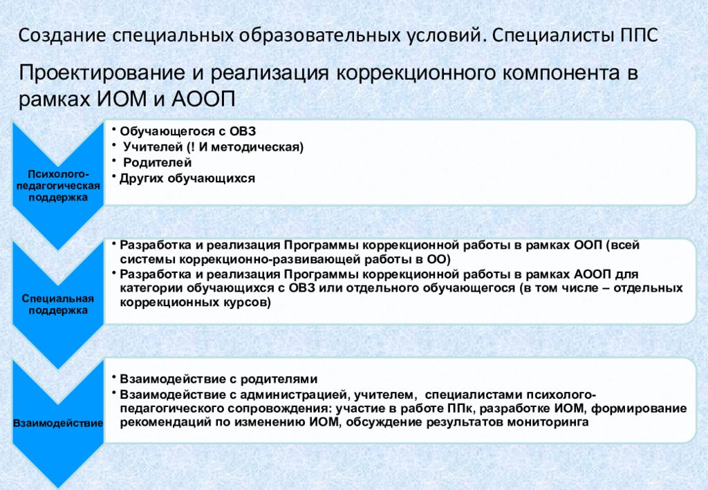 Право на создание специальных образовательных. Проектирование педагогических программных средств. Рекомендации по созданию специальных образовательных условий. Индивидуальный образовательный маршрут разрабатывается ППК или.