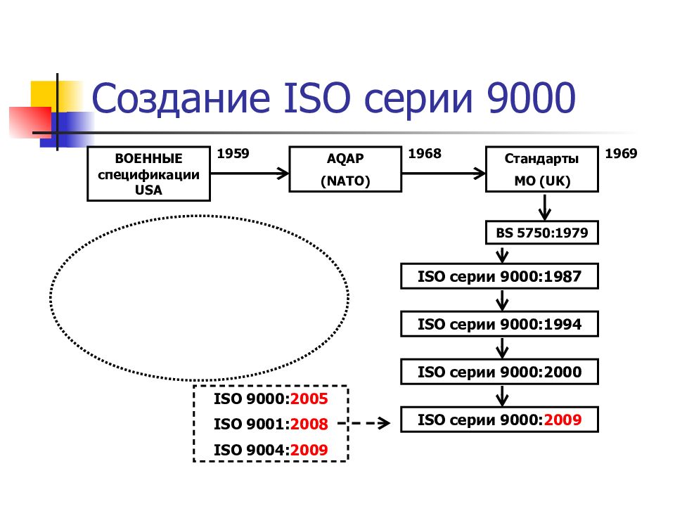 Создание iso. ИСО серии 9000. Структура ИСО серии 9000. Построение стандартов ИСО системы 9000. История стандартов ИСО 9000.