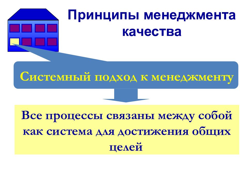 Принцип целого. 5 Принципов менеджмента.