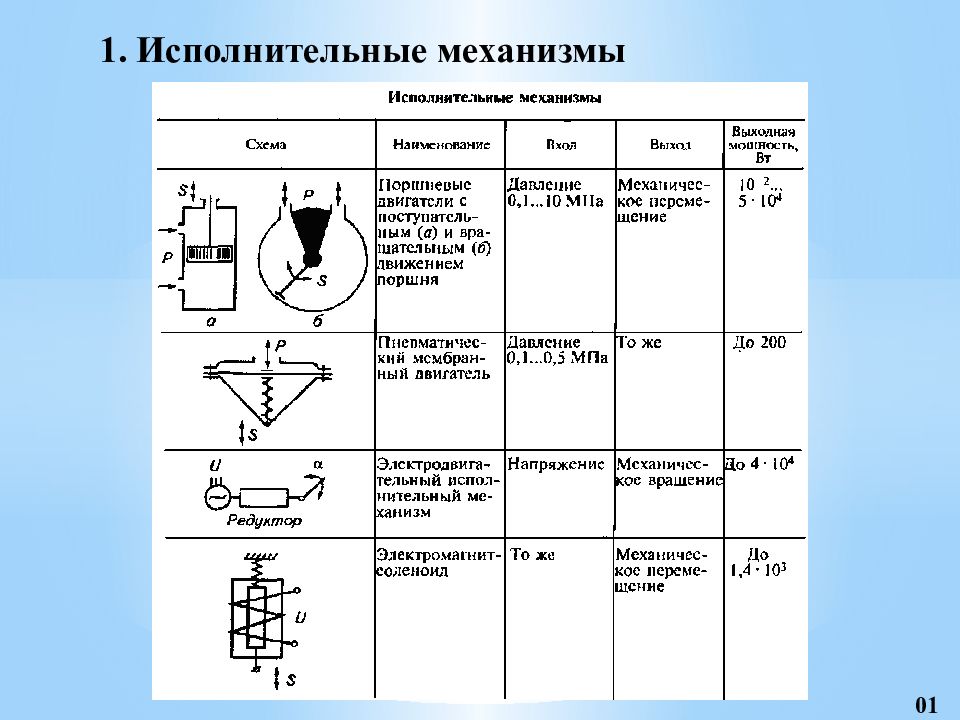 Механизму 1. ГОСТ регулирующего органа. Изображается исполнительный механизм. Регулирующий орган с исполнительным механизмом обозначение ТСА.