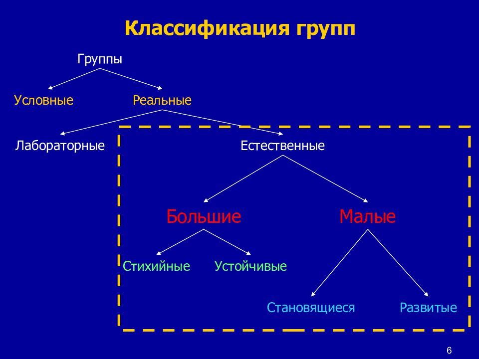 Виды больших групп. Классификация групп условные. Классификация социальных групп условные и реальные. Реальные и условные социальные группы. Условная социальная группа это.