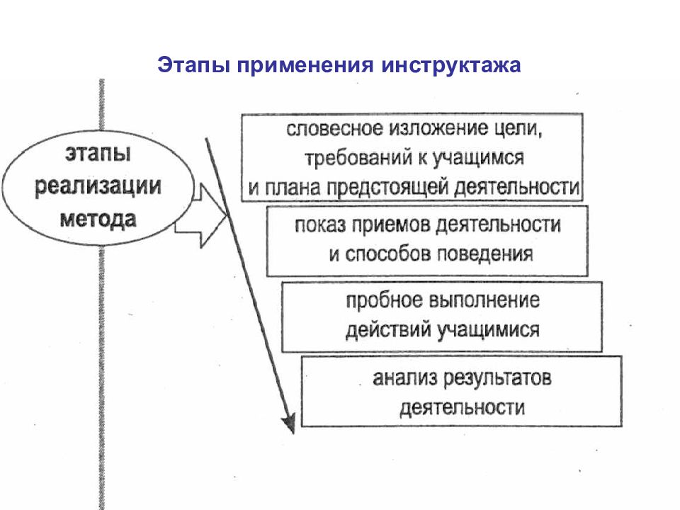 Этапы использования