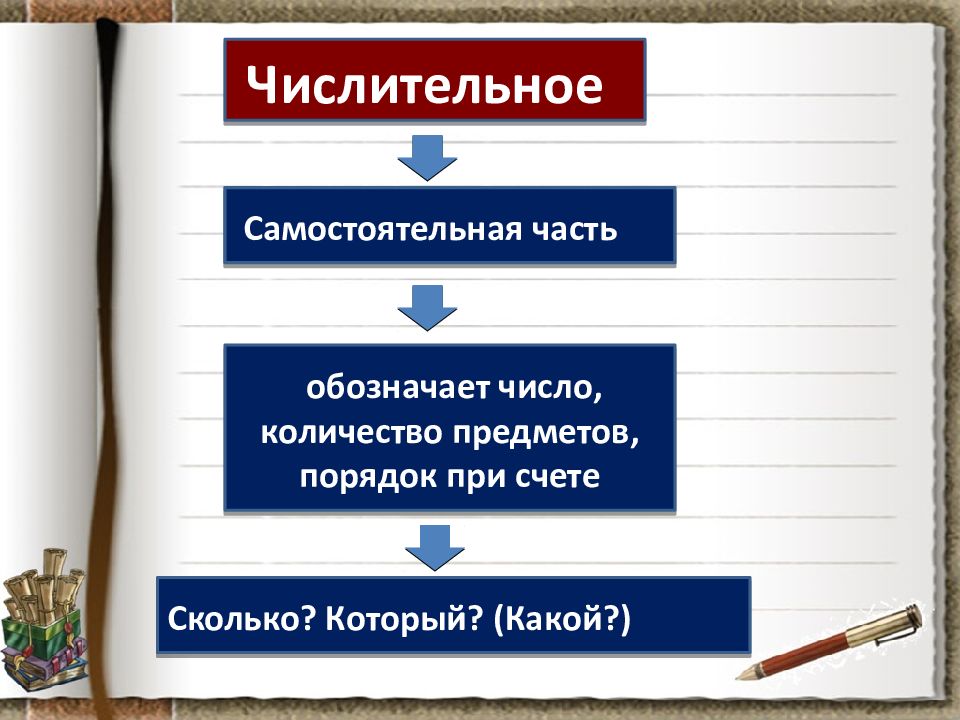 самостоятельная по числительным. самостоятельная по числительным. имя числительное это самостоятельная часть которая обозначает. самостоятельная по числительным. числительное это самостоятельная собирательное.