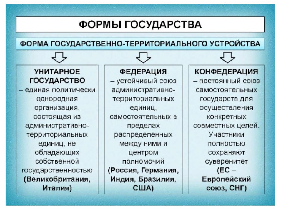 Формы государственно территориального устройства презентация