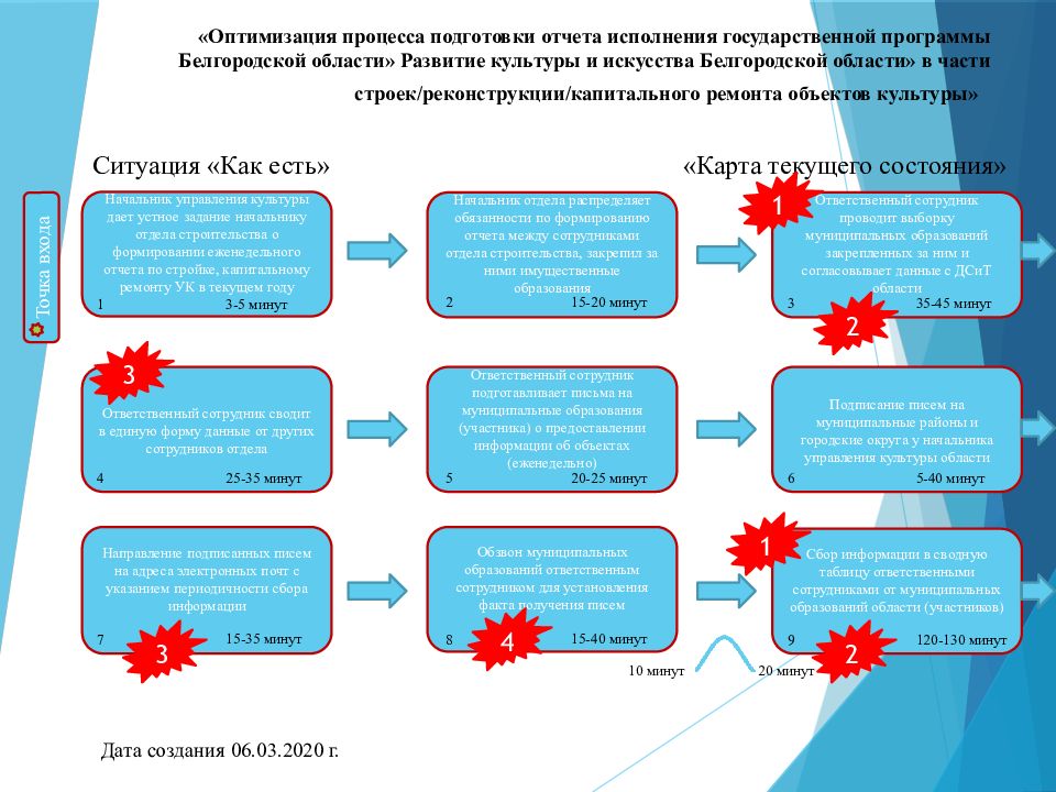 Карта текущего состояния процесса бережливая поликлиника