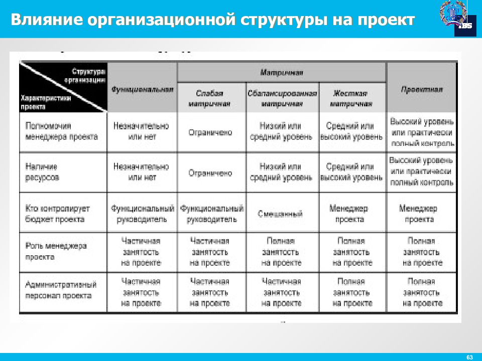 Влияние организационной структуры на проект