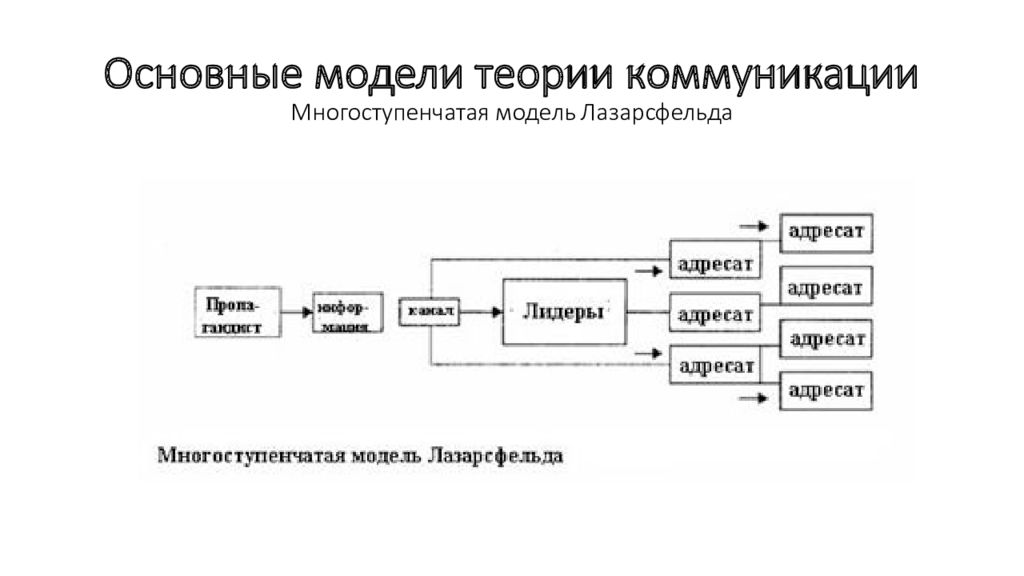 Схема коммуникации лассуэлла