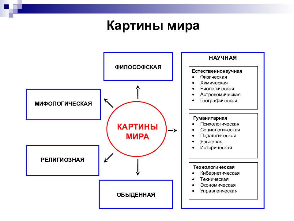 Научная и философская картина мира в различные периоды развития человечества