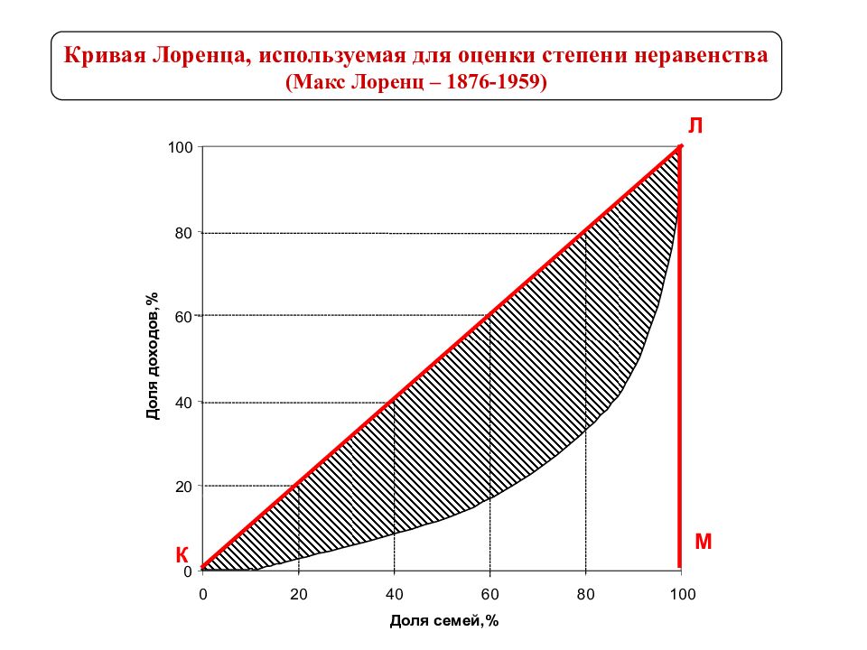 Кривая лоренца. График неравенства доходов (кривая Лоренца). Степень неравенства доходов отражает кривая Лоренца. Кривая Лоренца характеризует неравенство в распределении. Кривая Лоренца используется для оценки показателя:.