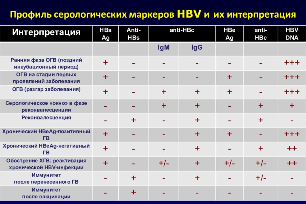 Hbs ag. Anti-HBS (антитела к HBS-антигену вируса гепатита b). Маркеры гепатитов (Anti HCV,HBSAG) RW форма 50. Anti HBE положительный, HBSAG отрицательный. Исследование антигена HBS отрицательный.