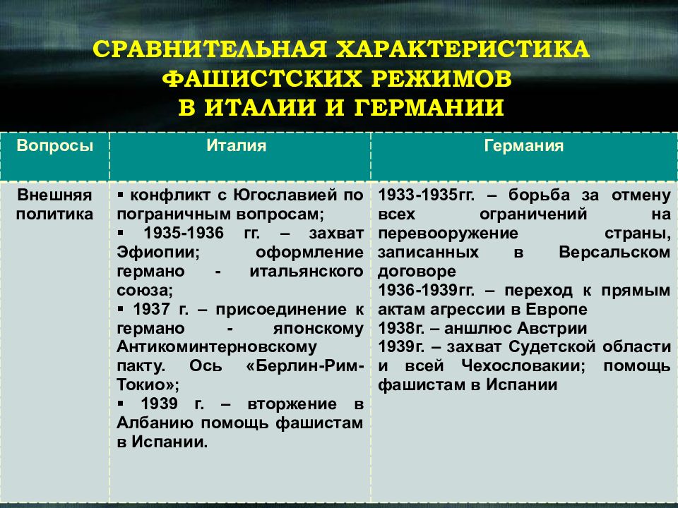 Фашизм в италии и германии презентация