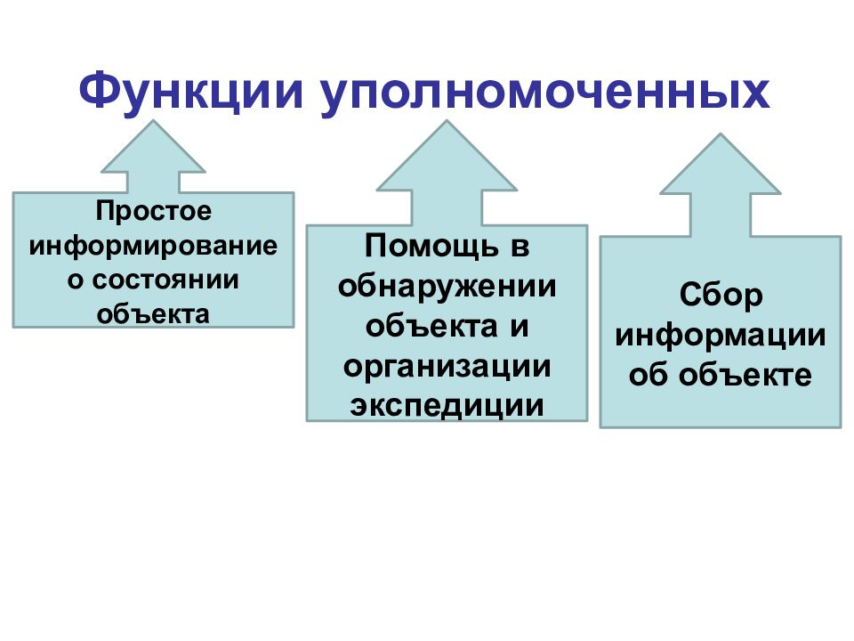 Объекты помощи