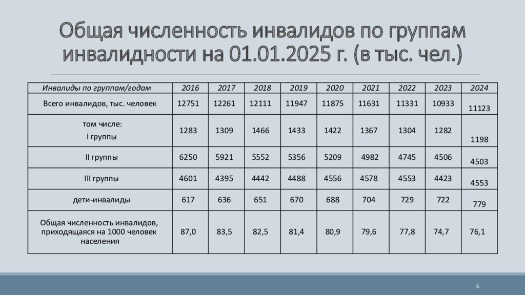 Общая численность инвалидов по группам инвалидности на 01.01.2025 г. (в тыс. чел.)