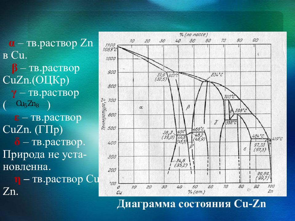 Диаграмма cu zn