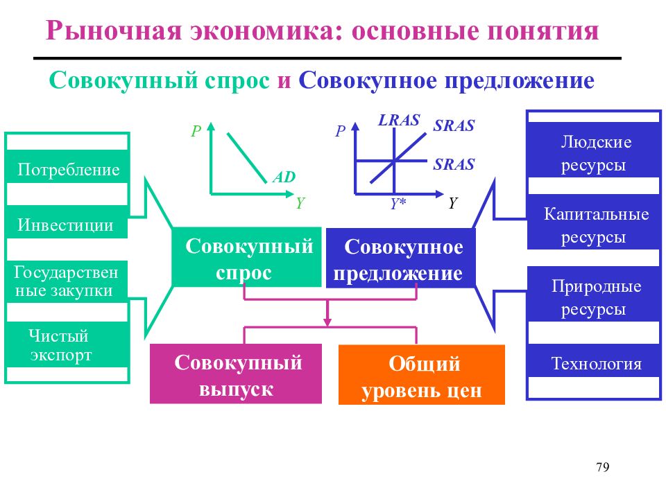 Экономический рост презентация по макроэкономике