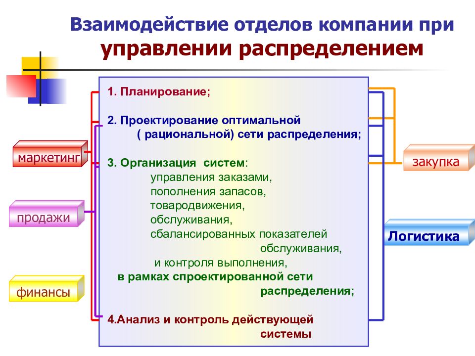 Взаимодействие подразделений. Взаимодействие отделов в компании. Взаимодействие отделов на предприятии. Взаимодействие логистики с другими отделами. Взаимодействие юридического отдела с логистикой.