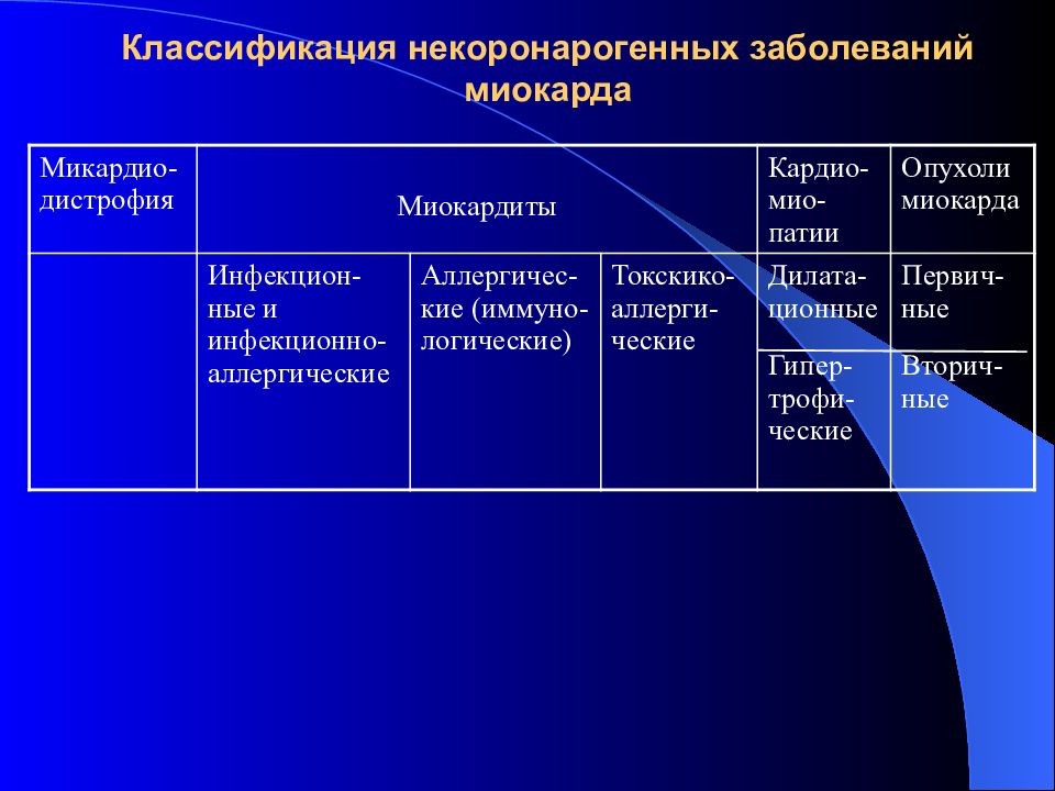 Болезни миокарда. Некоронарогенных заболеваний миокарда. Классификация некоронарогенных заболеваний миокарда. Дифференциальная диагностика некоронарогенных заболеваний. Некоронарогенные поражения миокарда классификация.