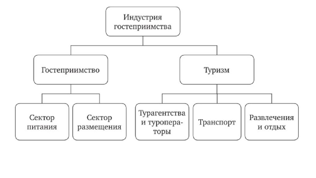 Составляющие туризма. Структура индустрии гостеприимства схема. Гостиничная индустрия схема. Структура индустрии гостеприимства. Структура индустрии туризма.. Структура индустрии гостеприимства по Дж. Диттмеру и Дж. Гриффину.