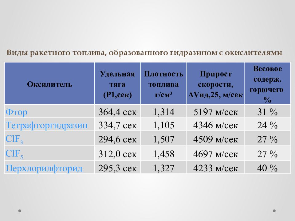 Компонент ракетного топлива основной компонент школьного мела. Элементы 15 группы пниктогены. Виды ракетного топлива. Гидразин топливо для ракет. Окислитель ракетного топлива.