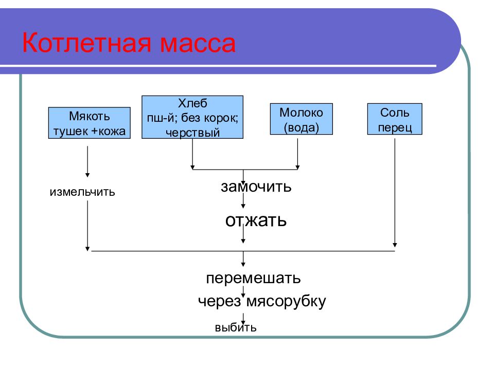 Технология товар