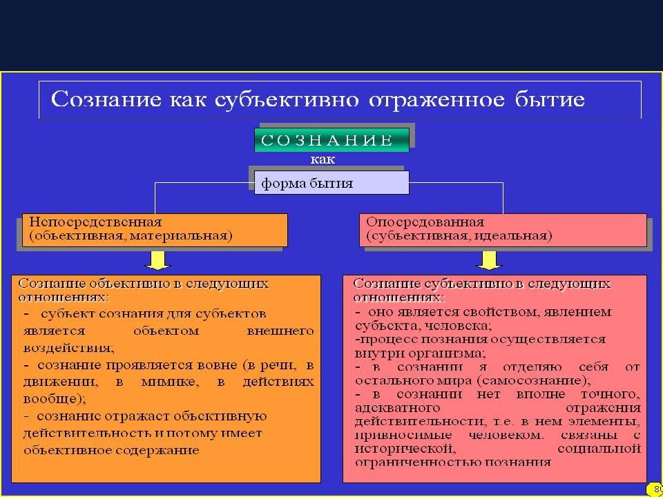 Проблемы сознания презентация