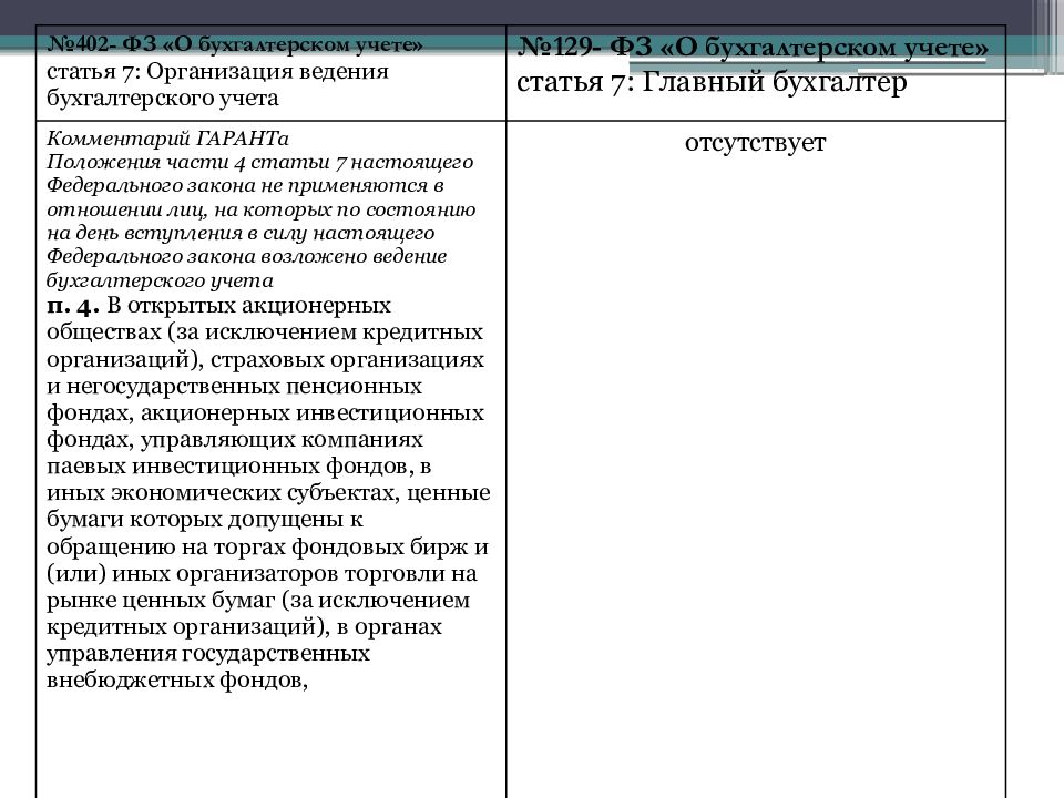 402 фз 2023. ФЗ-402 от 6/12/11 о бухгалтерском учете. Федеральный закон от 06.12.2011 № 402-ФЗ «О бухгалтерском учете». Ст 7 402 ФЗ О бухгалтерском учете. Статья 7. организация ведения бухгалтерского учета.