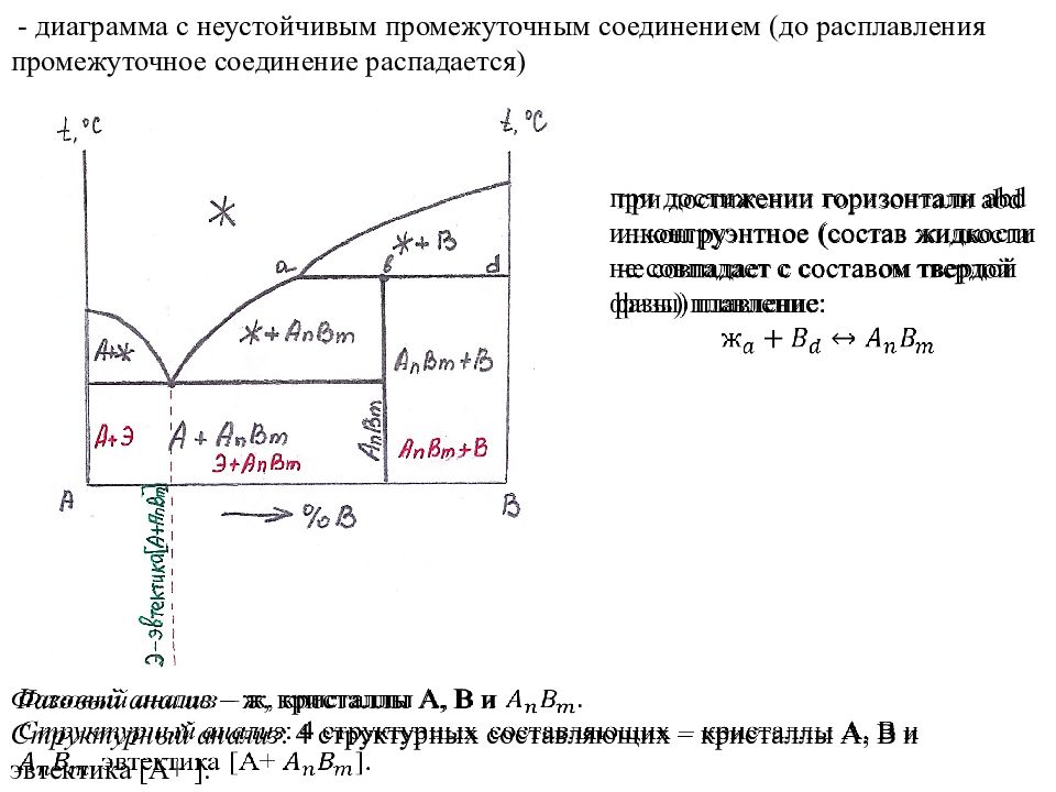 Типы фазовых диаграмм