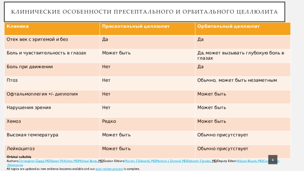 Риногенные орбитальные осложнения презентация