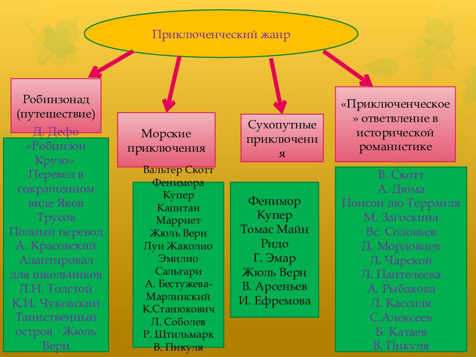 приключенческие романы книги. приключенческая литература презентация. черты приключенческой литературы. серия библиотека приключений. библиотека приключений в 20 томах 1981-1983.