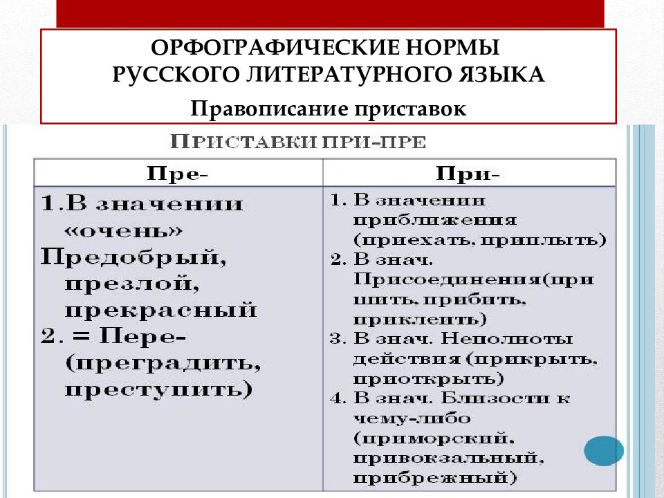 Презентация нормы русского литературного языка 10 класс