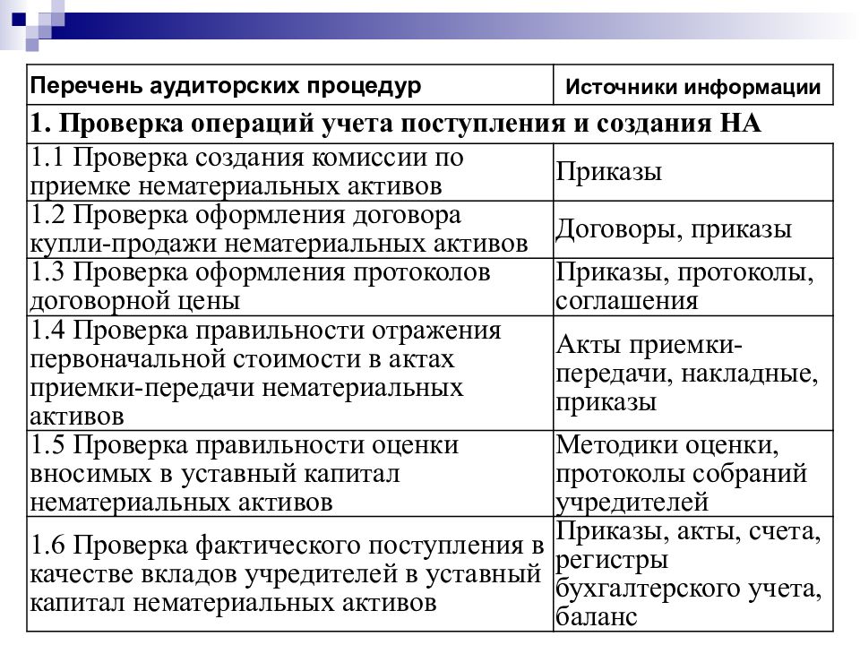 Процедуры аудиторских доказательств. Перечень аудиторских процедур. Процедуры аудита.