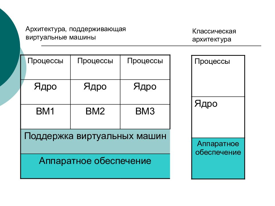 Архитектура ос презентация