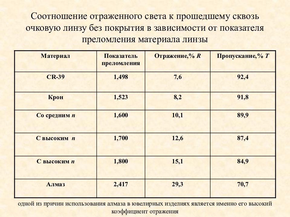 Проценты света. Пропорция отражения. Степень отражения света от поверхности линзы без покрытия. Коэффициент отражения очковых линз. Показатель преломления материала линзы.