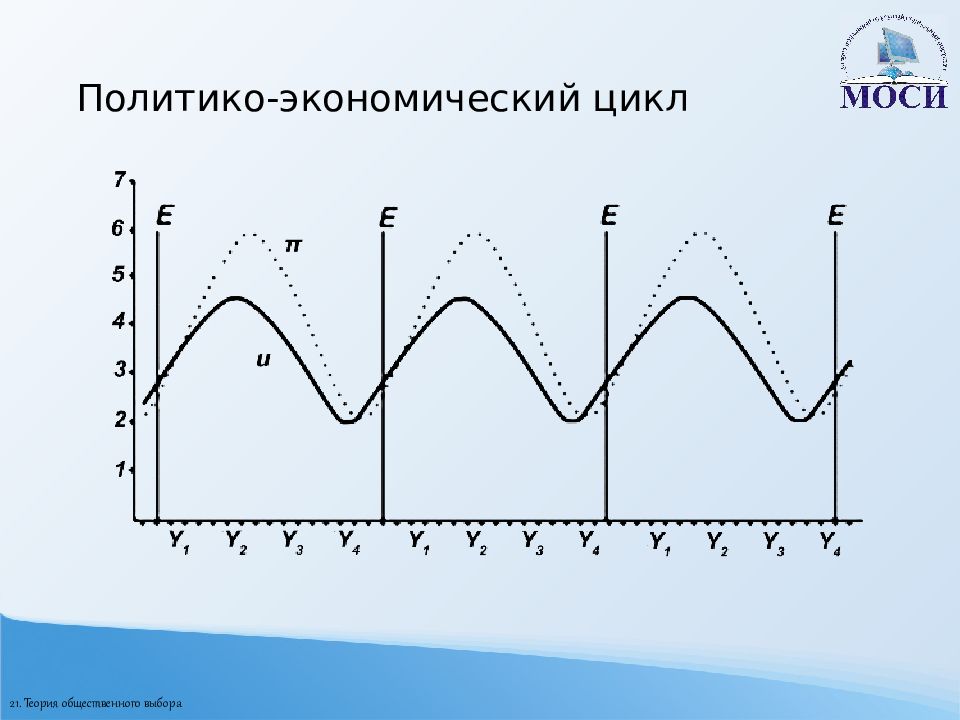 Почему цикл 21. Политико-экономический цикл. График экономического цикла. Графики экономических циклов. Политико-экономический цикл 21. Теория общественного выбора.