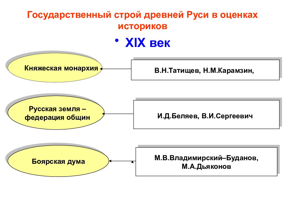 Государственный строй древней. Политический Строй древней Руси схема. Государственный Строй древней Руси. Государственный Строй лревнец рус. Политическое устройство Руси.