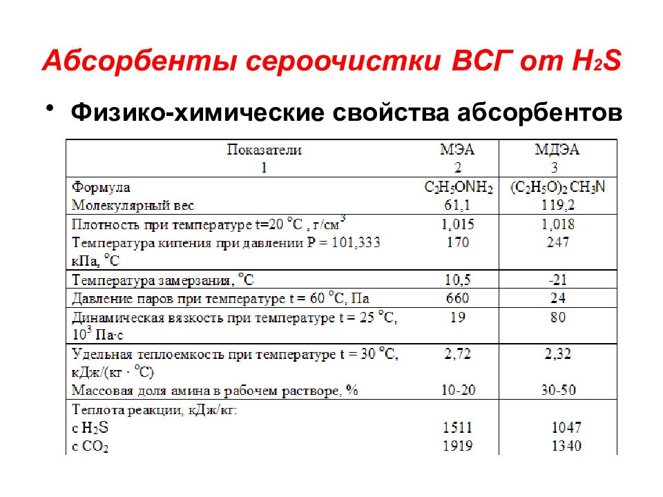 Физико химические свойства растворов. Физико-химические свойства абсорбентов. МДЭА. Физико-химические свойства МДЭА. Характеристики метилдиэтаноламина.