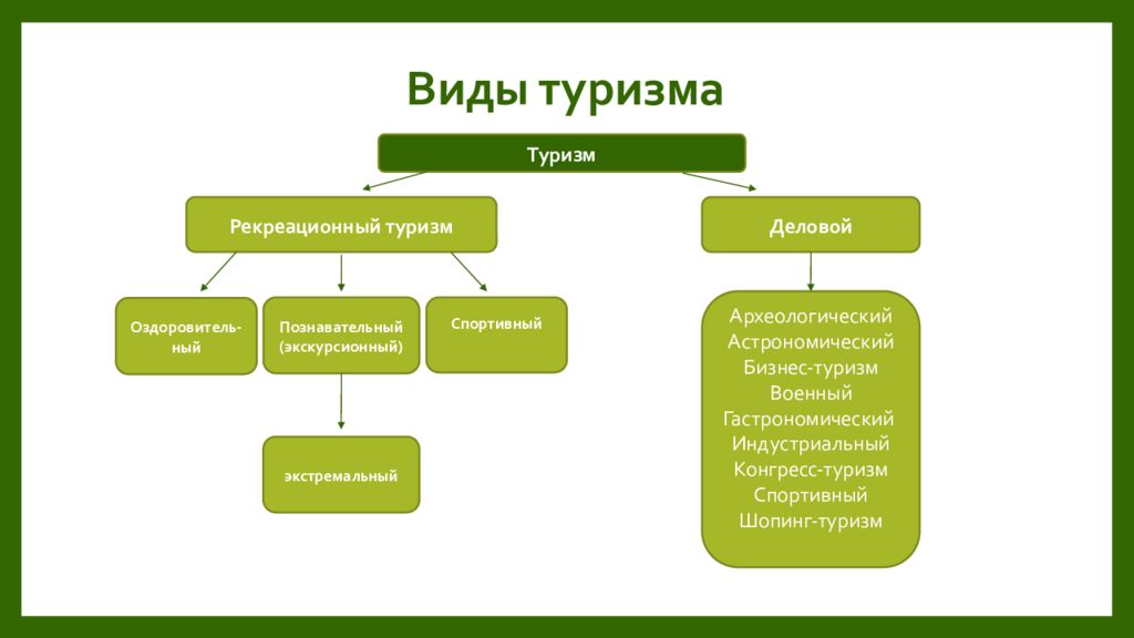 Виды туризма и их характеристика презентация